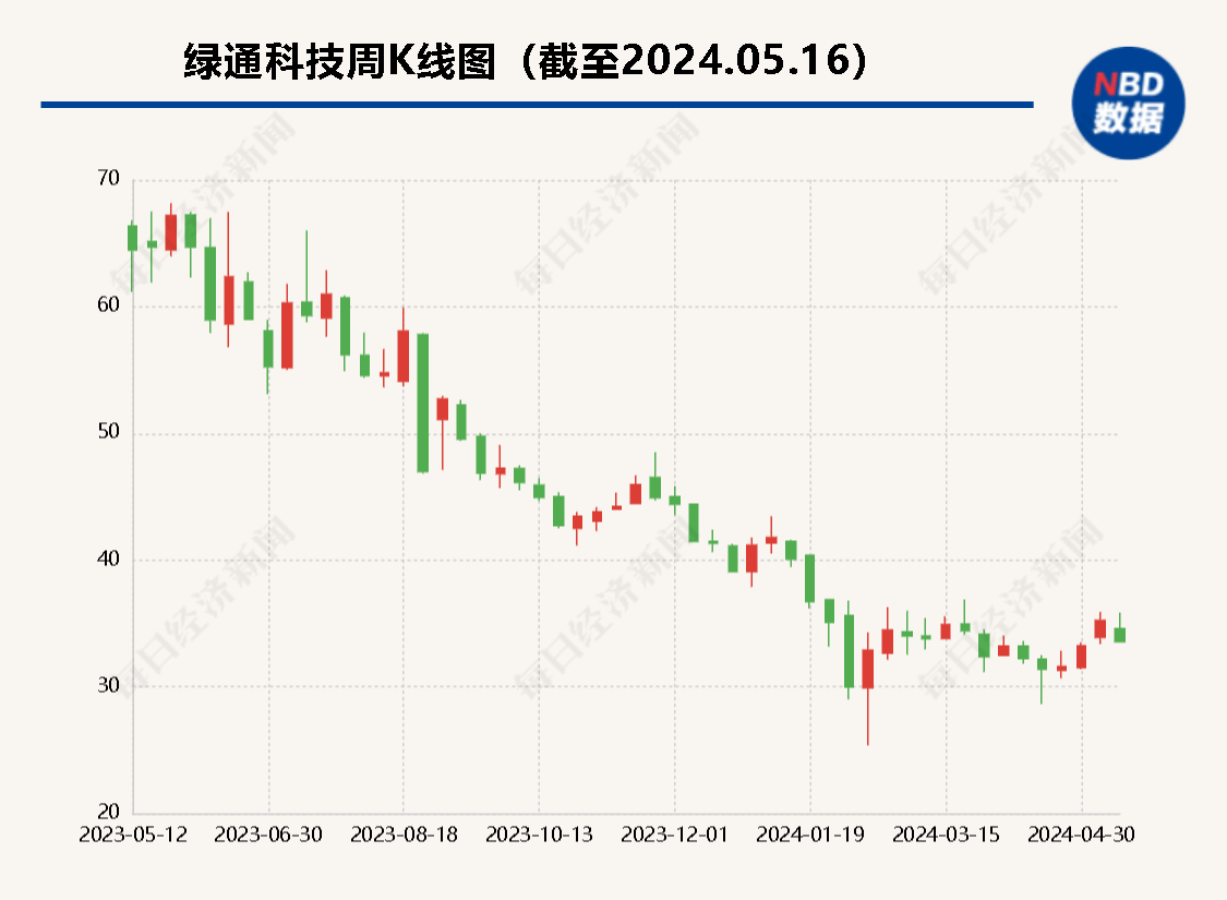 上市首年业绩“变脸”、阔绰分红 绿通科技收年报问询函