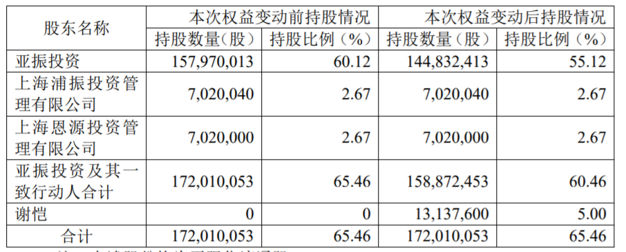 亚振家居“三连板”背后：连续3年亏损，“超级牛散”入局能否带来业绩转机？