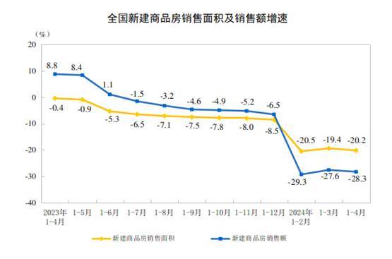 4月各线城市房价降幅继续扩大，全国新房待售面积增至约7.46亿平米