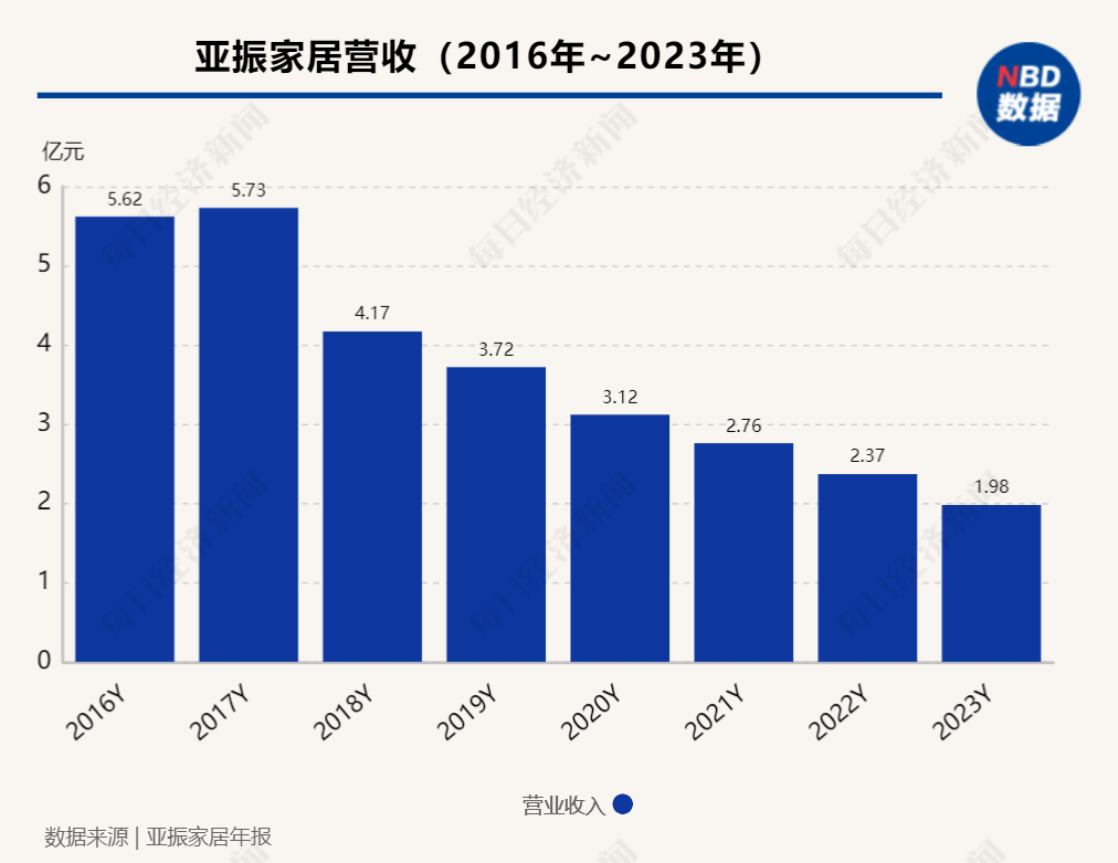 亚振家居“三连板”背后：连续3年亏损，“超级牛散”入局能否带来业绩转机？
