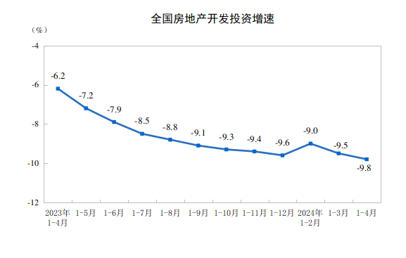 4月各线城市房价降幅继续扩大，全国新房待售面积增至约7.46亿平米
