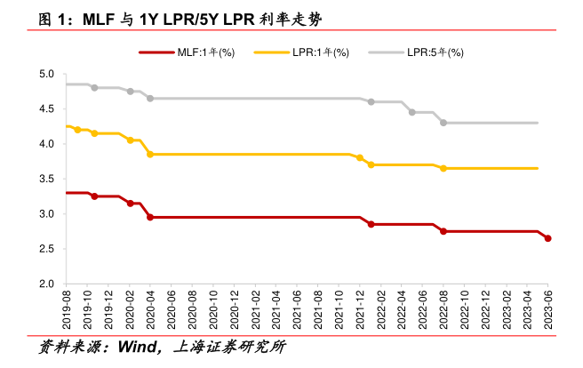 5月LPR维持不变 专家：存款降息等为后续LPR报价打开一定下行空间