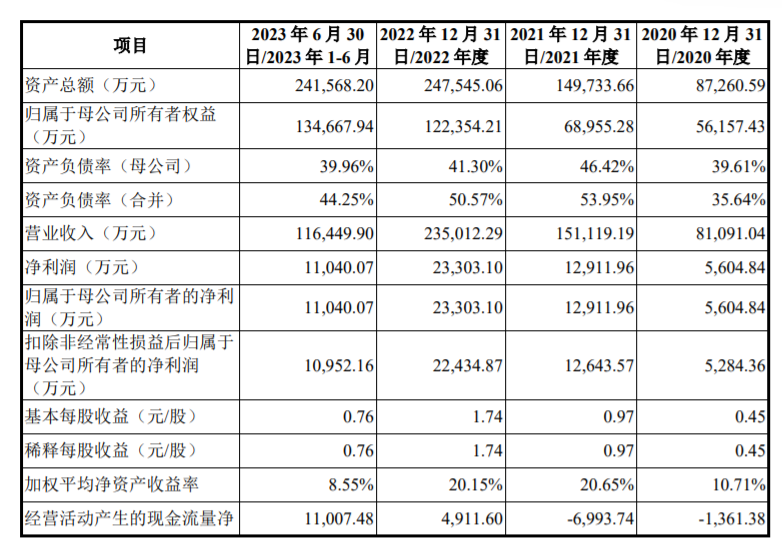 友升股份二次闯关IPO：两版招股书存在多处数据不一致 新晋第一大供应商注册地址与子公司相同