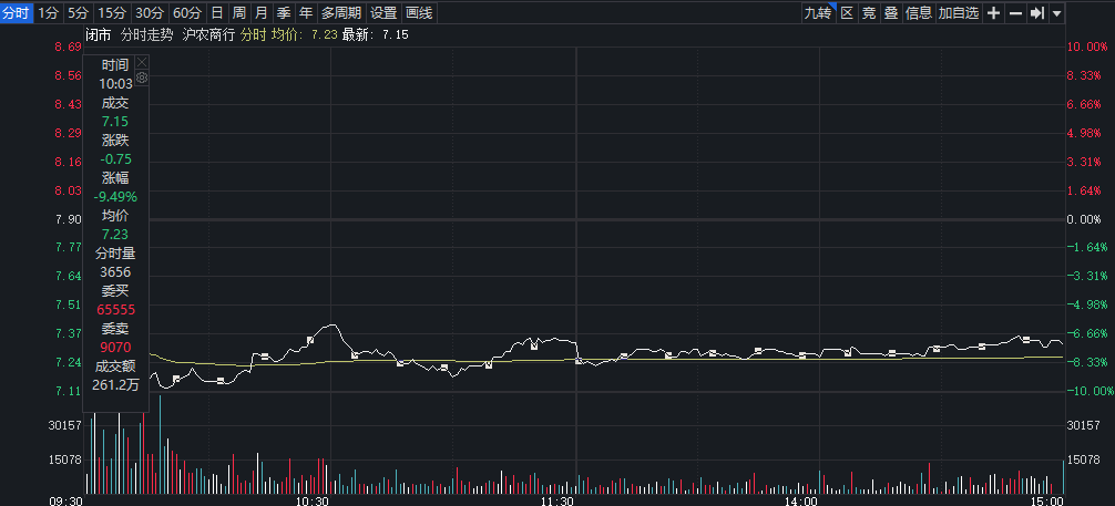 一季度商业银行净息差降至1.54% 今日A股银行板块近九成个股下跌