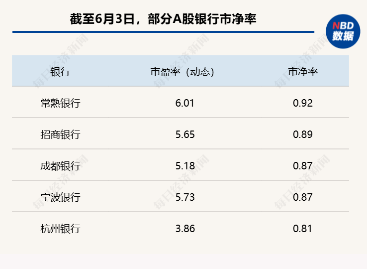 一季度商业银行净息差降至1.54% 今日A股银行板块近九成个股下跌