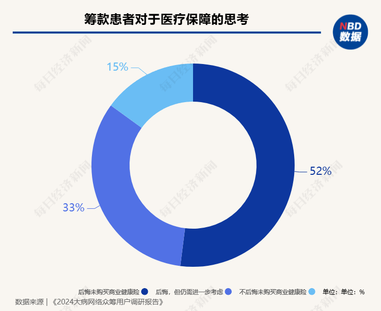 相比网络众筹，年轻人更相信医疗险？艾瑞咨询：九成用户筹不到足够医疗费，一半筹款资金来源于亲朋好友