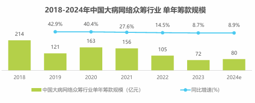 相比网络众筹，年轻人更相信医疗险？艾瑞咨询：九成用户筹不到足够医疗费，一半筹款资金来源于亲朋好友
