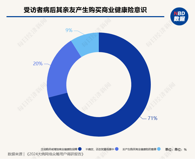 相比网络众筹，年轻人更相信医疗险？艾瑞咨询：九成用户筹不到足够医疗费，一半筹款资金来源于亲朋好友