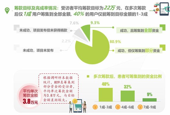 相比网络众筹，年轻人更相信医疗险？艾瑞咨询：九成用户筹不到足够医疗费，一半筹款资金来源于亲朋好友