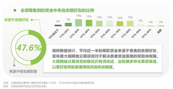 相比网络众筹，年轻人更相信医疗险？艾瑞咨询：九成用户筹不到足够医疗费，一半筹款资金来源于亲朋好友