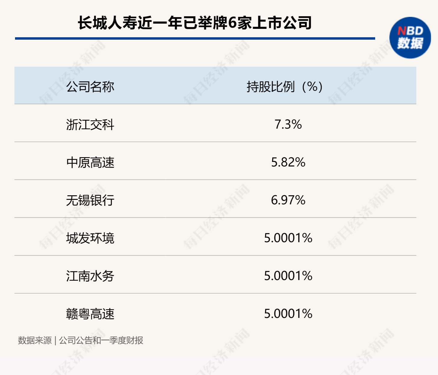 长城人寿举牌赣粤高速 近一年已举牌6家上市公司
