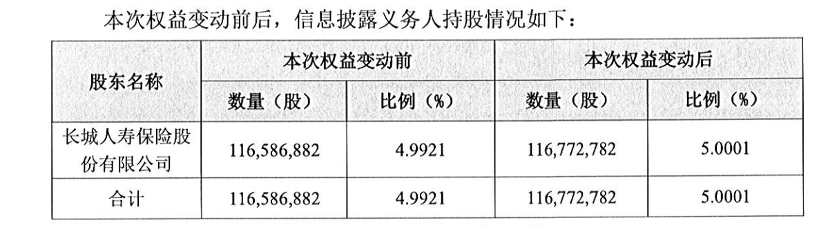 长城人寿举牌赣粤高速 近一年已举牌6家上市公司