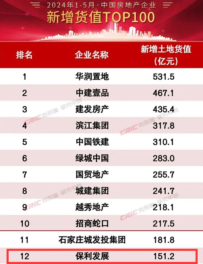 企业观察 | 保利发展前5月拿地金额跌出前十，去库存及降负债是重点