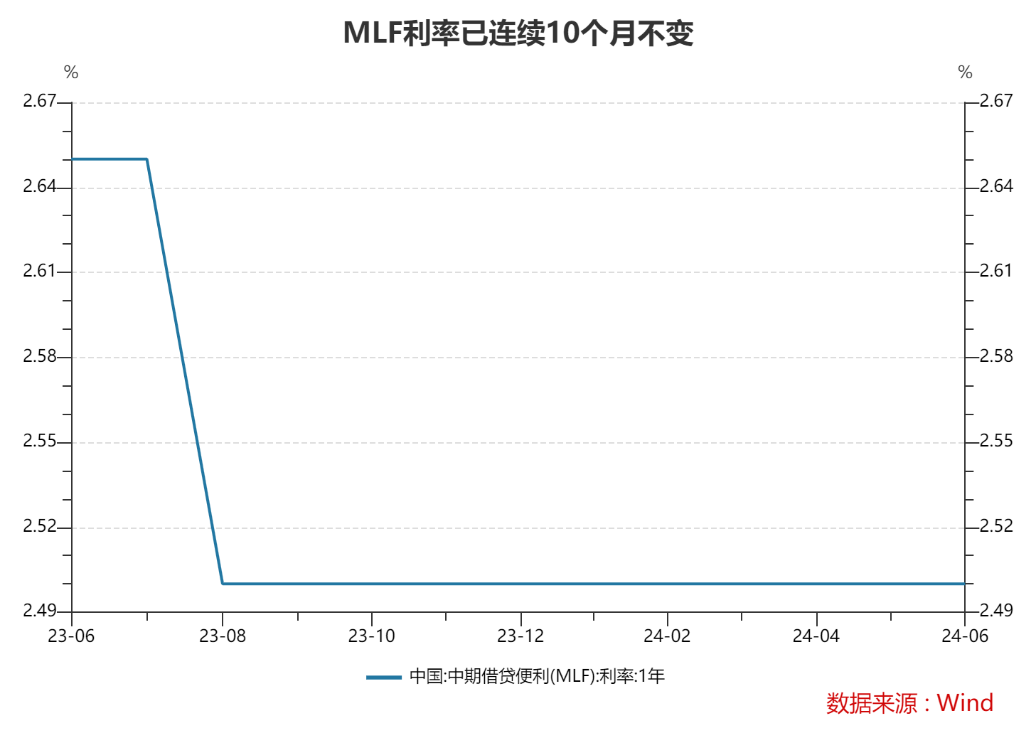 6月MLF小幅缩量平价续做 专家：后期降息降准都有空间，不排除三季度落地可能