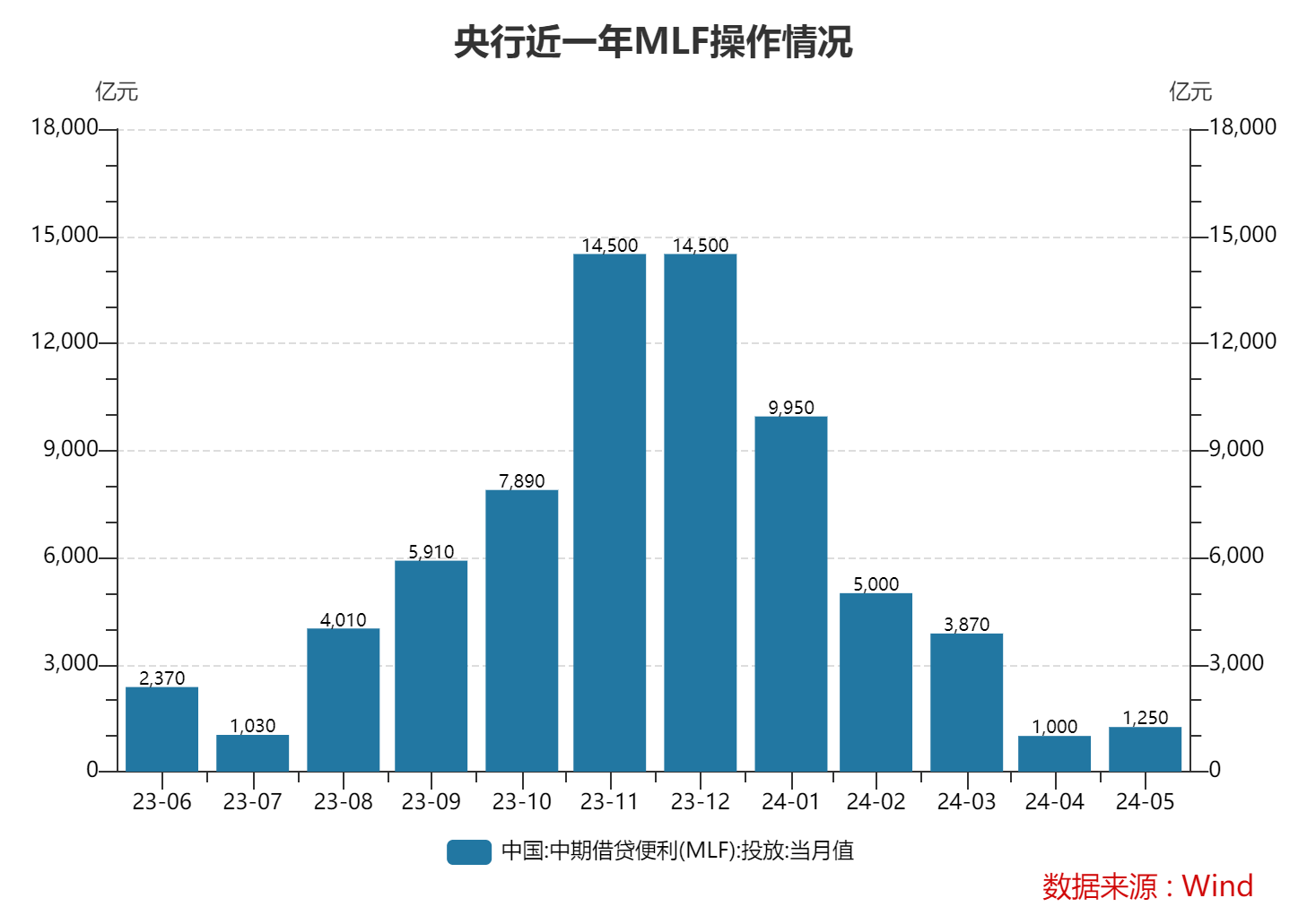6月MLF小幅缩量平价续做 专家：后期降息降准都有空间，不排除三季度落地可能