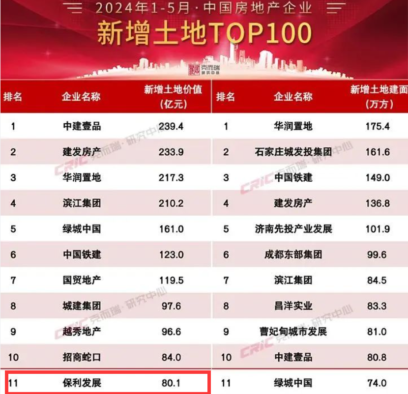 企业观察 | 保利发展前5月拿地金额跌出前十，去库存及降负债是重点
