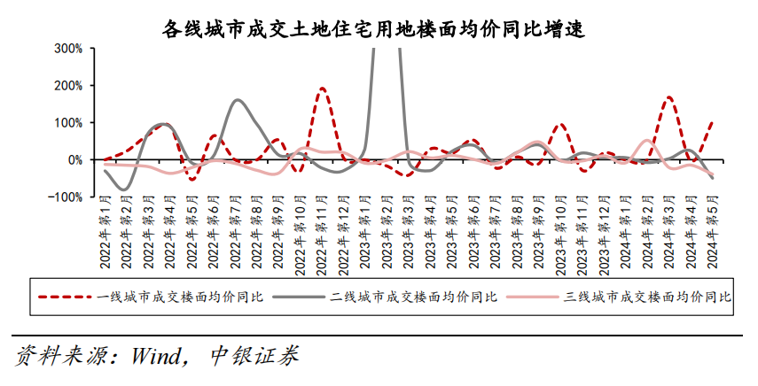 5· 17楼市新政满月观察 | 三线城市房价降幅趋稳，多城二手房价格已低于三年前