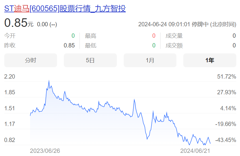 又一上市房企锁定“面值退市”！迪马股份今起停牌，3年净亏92亿元拟申请重整