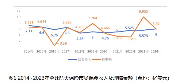 嫦娥六号返回器成功着陆！探秘航天保险：全球保费每年在6亿美元左右，去年理赔金额达9.95亿美元