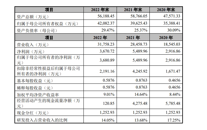 华光光电闯关科创板：2022年扣非净利润接近腰斩 申报前多位股东清仓式退出