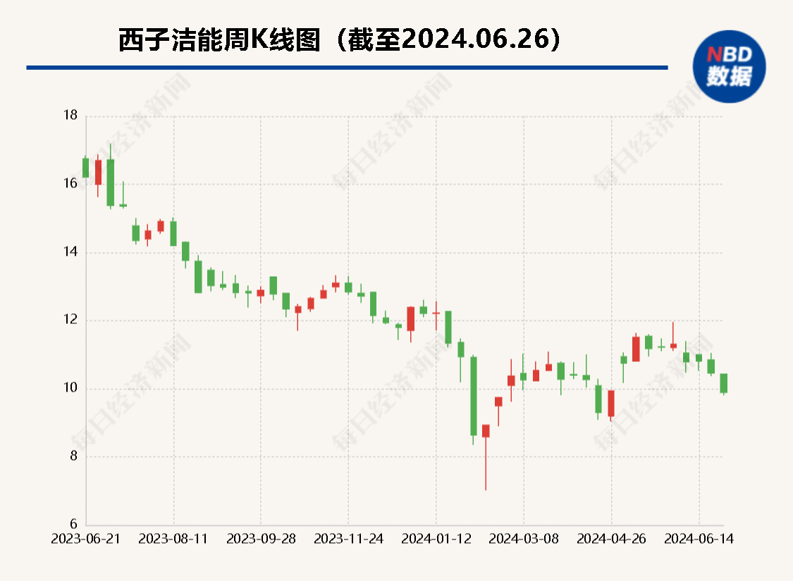 直击股东大会丨西子洁能：下修转股价格将促进债转股 最重要的是提升业绩