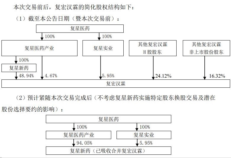 复宏汉霖单日涨19.43% 复星医药为何拟将其私有化？