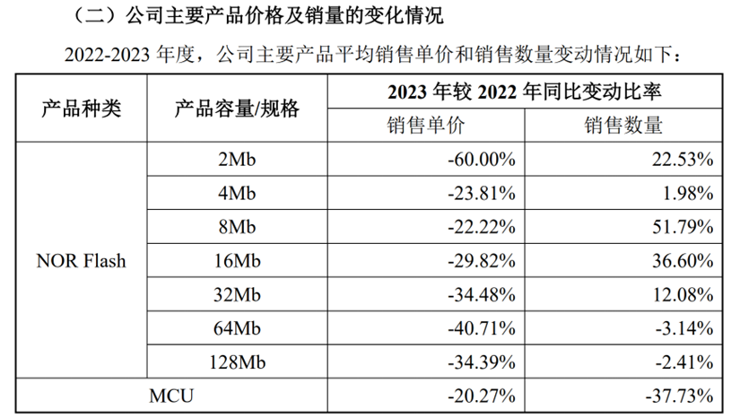 毛利率低至14.58%，恒烁股份回复问询：终端需求不振，主营产品价格大幅下降