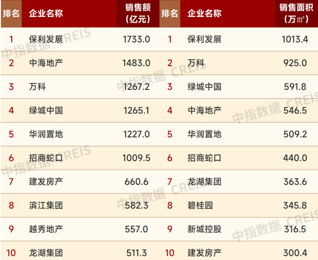 百强房企上半年销售总额超两万亿元，近六成房企6月业绩实现环比增长