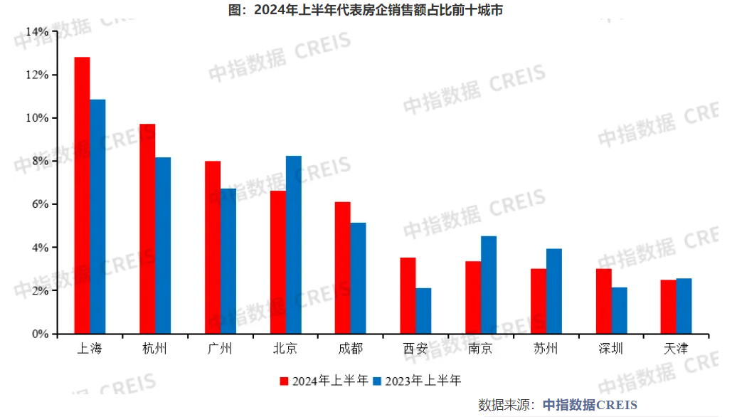 百强房企上半年销售总额超两万亿元，近六成房企6月业绩实现环比增长