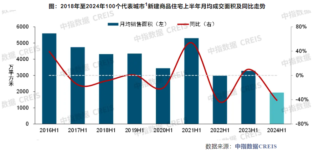 上半年百城新房价格累计上涨1.24%，二手房延续“以价换量”价格环比连跌26个月
