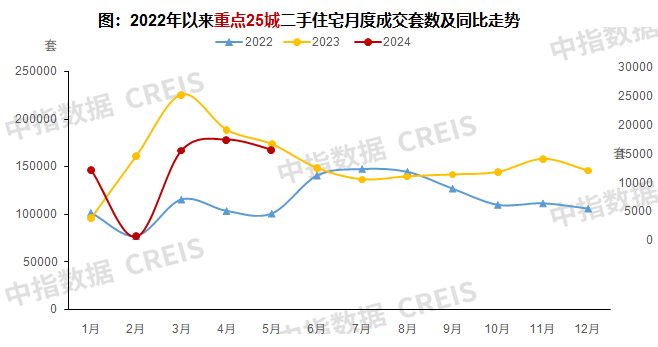 上半年百城新房价格累计上涨1.24%，二手房延续“以价换量”价格环比连跌26个月