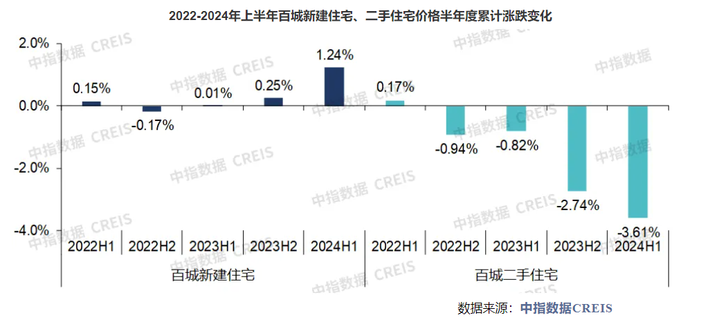 上半年百城新房价格累计上涨1.24%，二手房延续“以价换量”价格环比连跌26个月