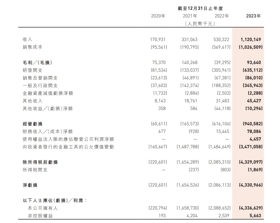 速腾聚创股价盘中下跌超70% 市值创上市以来新低 上市半年禁售期今日完结