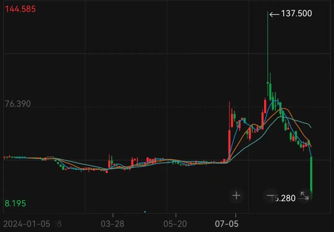 速腾聚创股价盘中下跌超70% 市值创上市以来新低 上市半年禁售期今日完结
