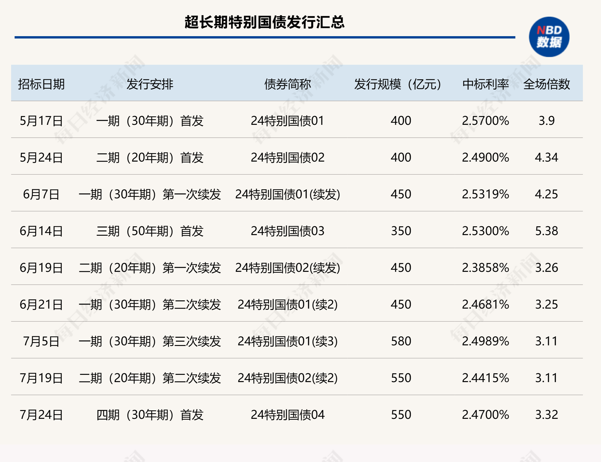 2024年超长期特别国债（四期）完成首发 30年期特别国债中标利率持续走低