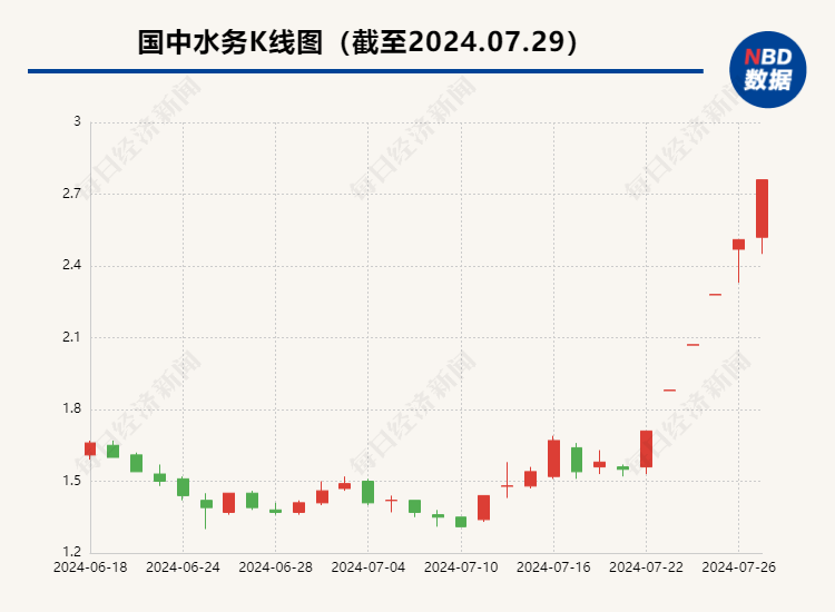 调查 | 连续6个涨停，国中水务“豪饮”汇源果汁 是桃花运还是桃花劫？