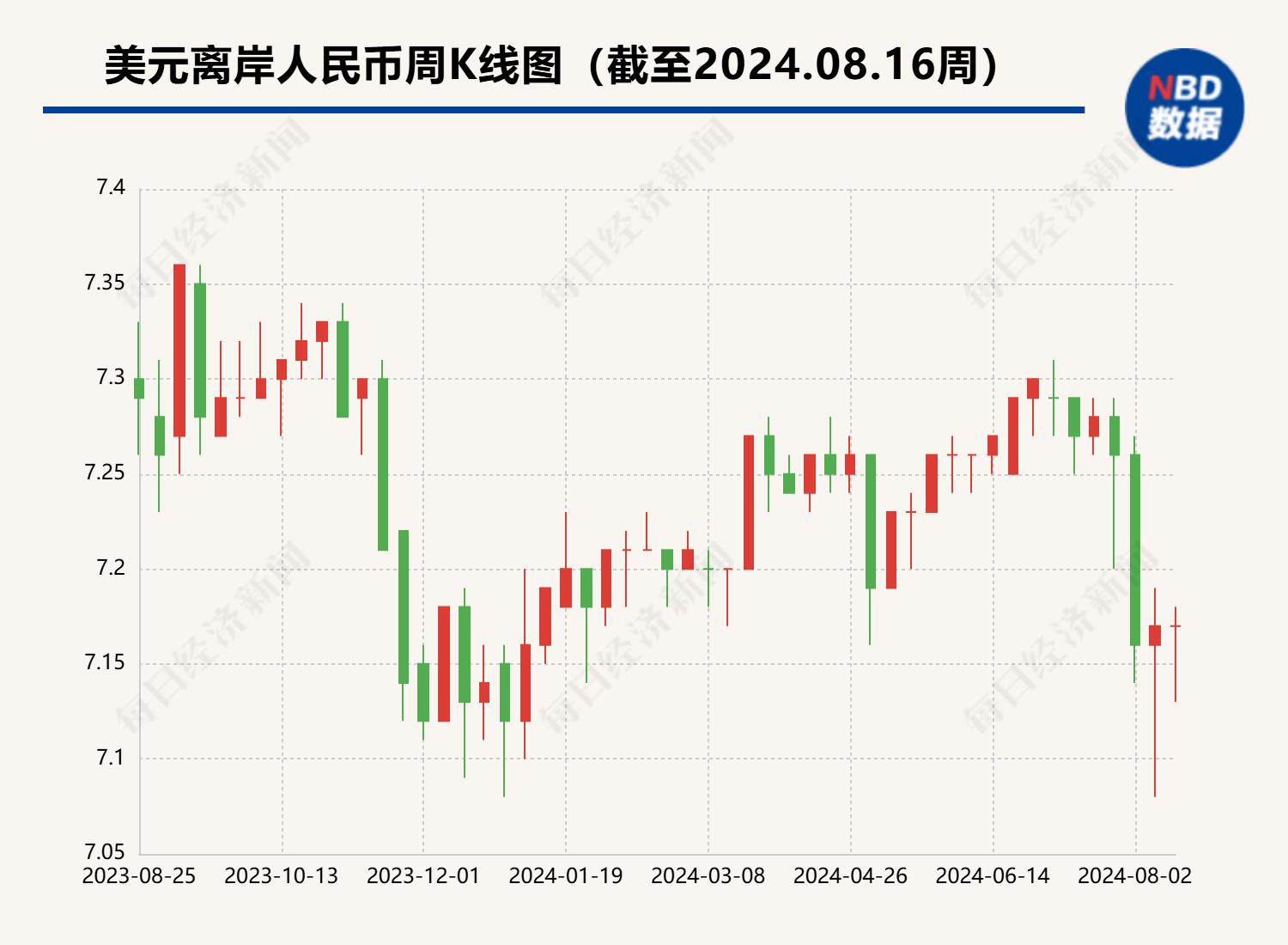 7月末外汇占款22.15万亿元 3月末以来持续下行 外汇占款变化影响几何？