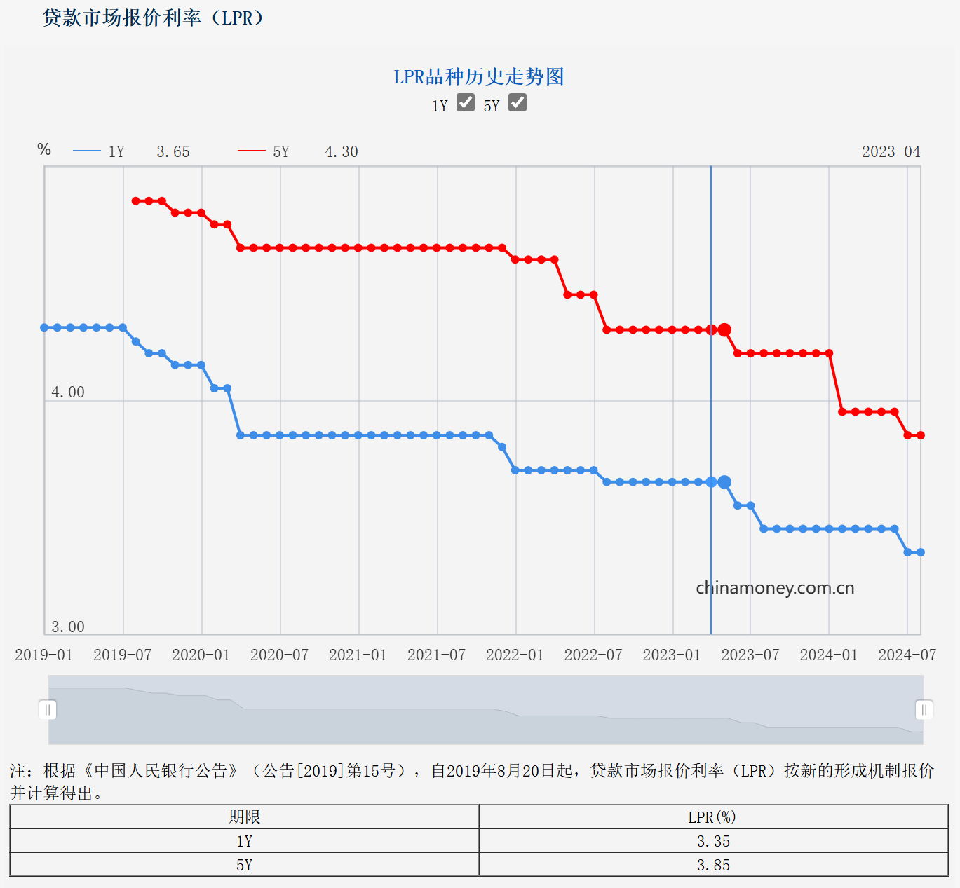 8月LPR维持不变 业内：未来不排除政策利率不变而LPR报价下调可能性