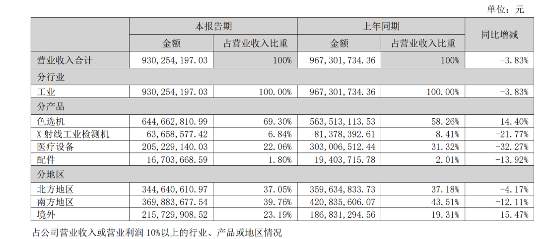 美亚光电2024年半年报：净利润同比下滑21%，境外市场收入增长15%