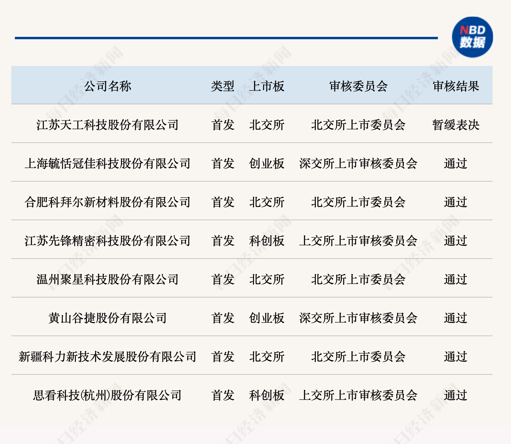 IPO月报丨8月A股IPO市场持续回归常态化 20余家企业“受累”中介机构中止审查 北交所IPO审核全面趋严趋紧