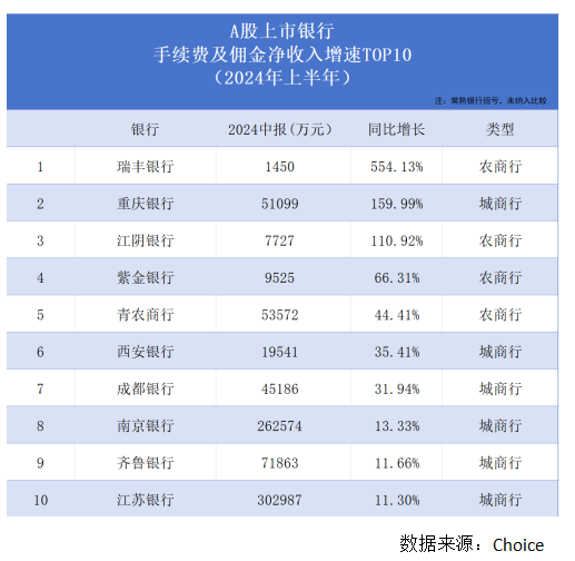 银行股上半年非息收入重回8000亿元却“喜忧参半”：七成A股上市银行投资收益上扬，但多数机构中收“缩水”了