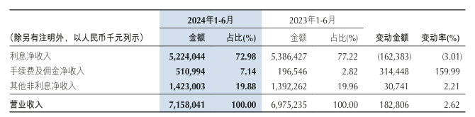 银行股上半年非息收入重回8000亿元却“喜忧参半”：七成A股上市银行投资收益上扬，但多数机构中收“缩水”了
