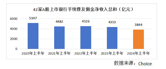 银行股上半年非息收入重回8000亿元却“喜忧参半”：七成A股上市银行投资收益上扬，但多数机构中收“缩水”了