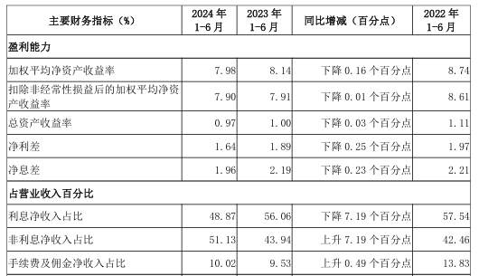银行股上半年非息收入重回8000亿元却“喜忧参半”：七成A股上市银行投资收益上扬，但多数机构中收“缩水”了