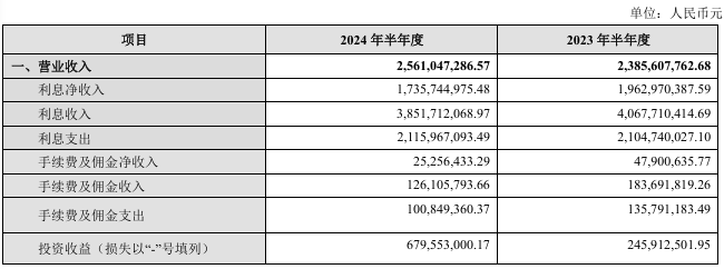 银行股上半年非息收入重回8000亿元却“喜忧参半”：七成A股上市银行投资收益上扬，但多数机构中收“缩水”了