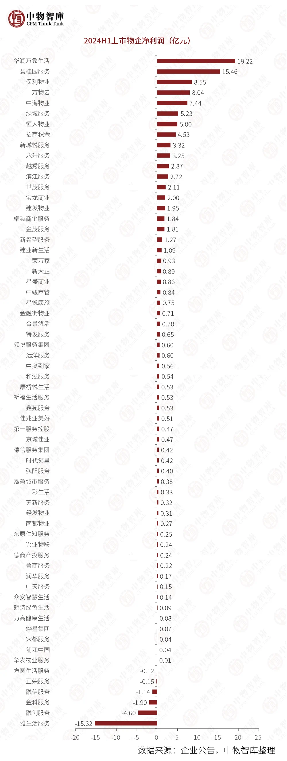 中报盘点·物企 | 62家上市物企上半年共赚了90亿元，行业“增收不增利”困境凸显
