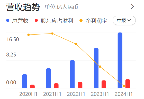 中报解读 | 滨江服务上半年营收和利润双增，业务结构变动致毛利率下滑