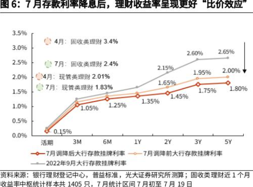 “比价效应”再度显现！理财产品规模接近30万亿元，平均业绩比较基准却创近一年以来新低