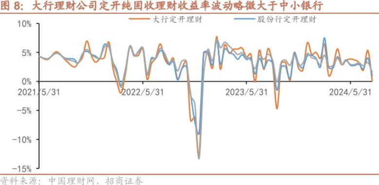 “比价效应”再度显现！理财产品规模接近30万亿元，平均业绩比较基准却创近一年以来新低