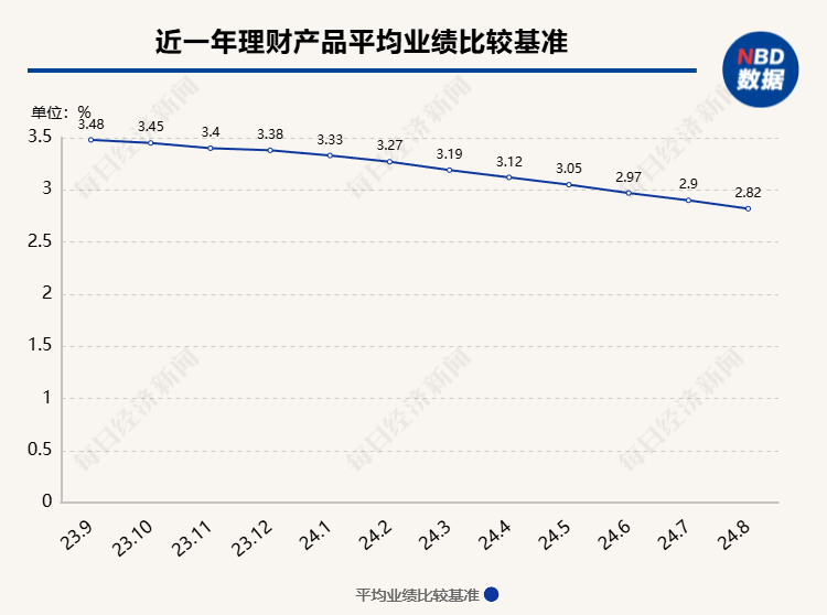 “比价效应”再度显现！理财产品规模接近30万亿元，平均业绩比较基准却创近一年以来新低